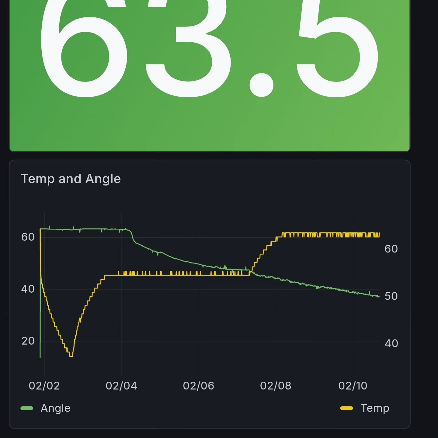 Almost did a PRV test. My spunding valve was not connected right and wasn't letting…